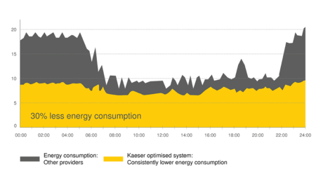30 percent less energy consumption with the Kaeser Energy Saving System (KESS)