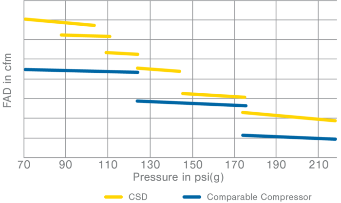 Pressure ranges for the CSD screw compressor series.