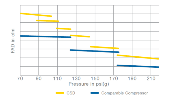 high efficiency - CSD series compressors