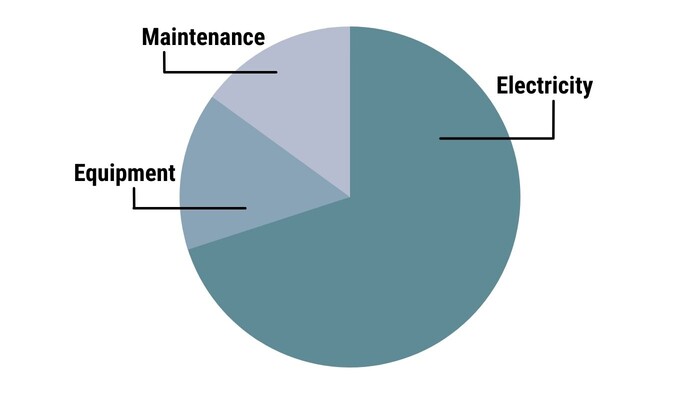 electricity costs pie chart