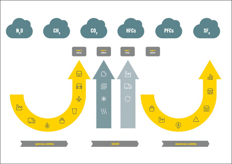 GHG (Greenhouse Gas) Protocol – Accounting for greenhouse gas emissions