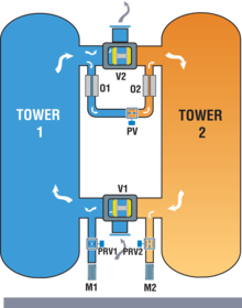 Heatless-Regenerative-dryers