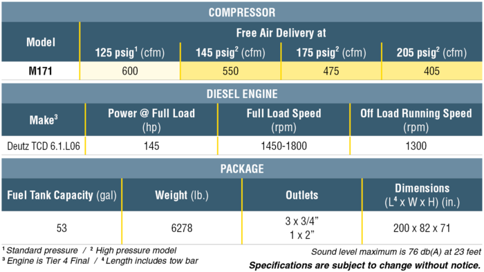 M171 specs