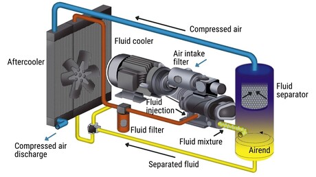 Compressed air aftercoolers for compressed air systems
