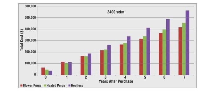 total costs of desiccant dryers