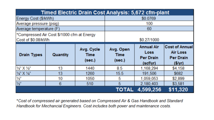 drain cost analysis