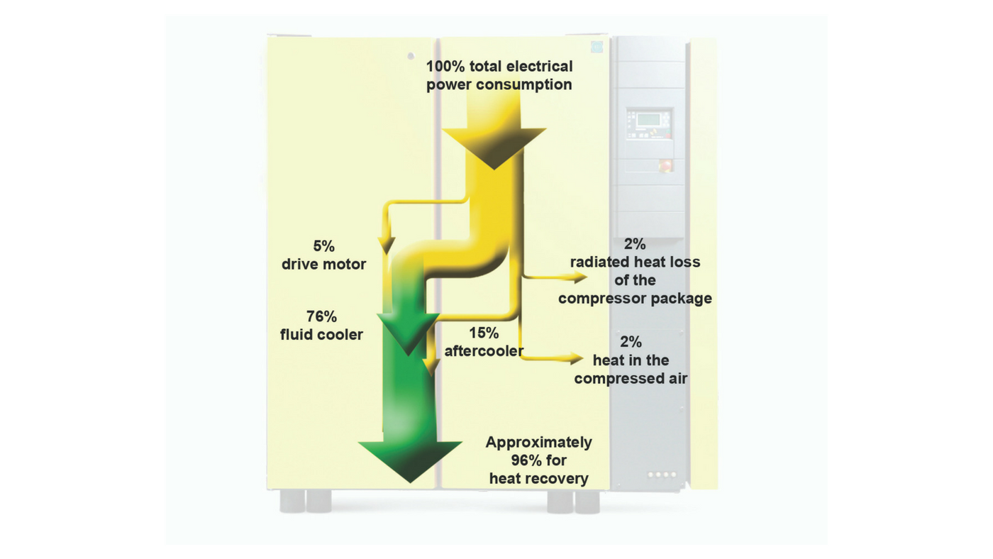 Evaluating Air Compressor Cooling and Heat Recovery Part 2