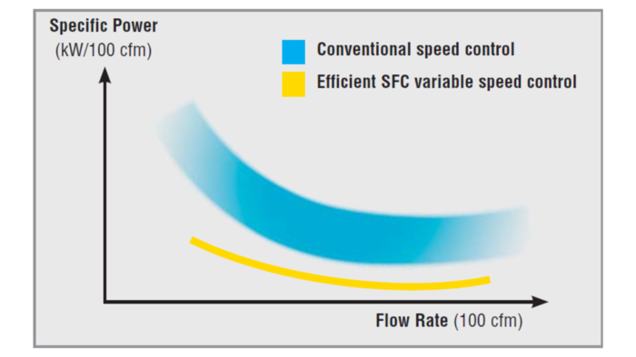 power consumption vs flow rate