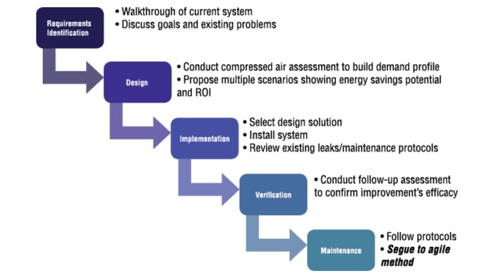 waterfall project management and compressed air