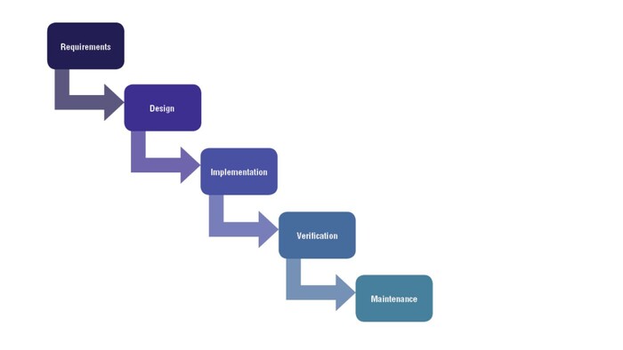 What is Waterfall Project Management?